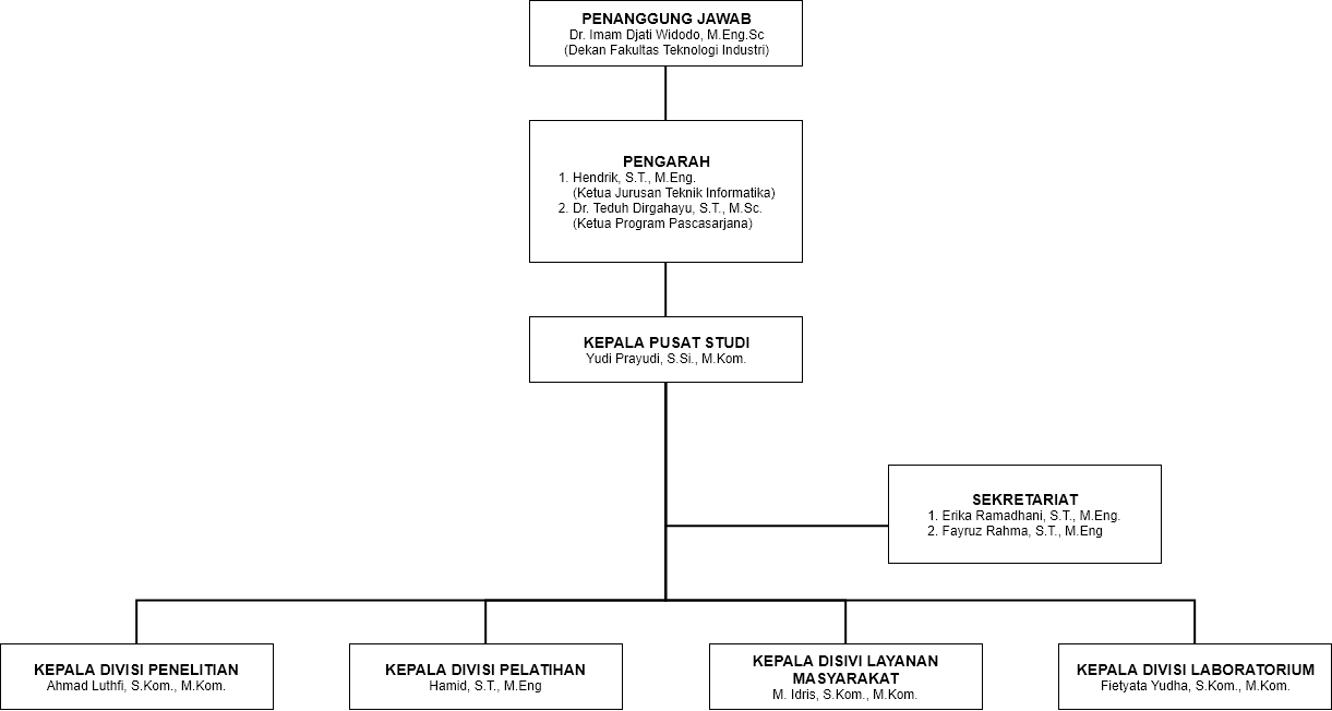 Struktur Organisasi PUSFID